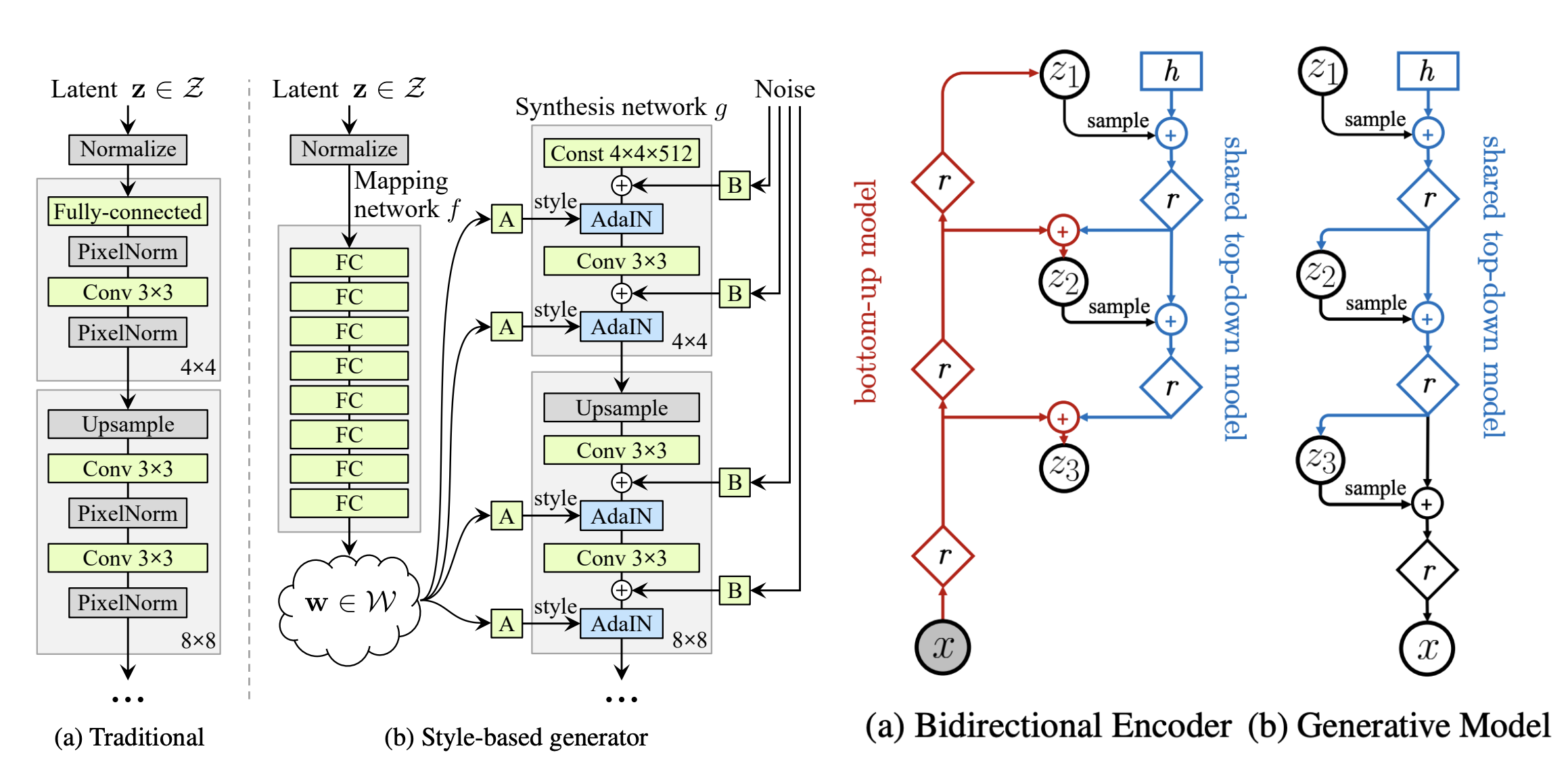 Left: Figure 1, Karras et al.(StyleGAN), 2018 / Right: Figure 2, Vahdat &amp; Kautz(NVAE), 2020.