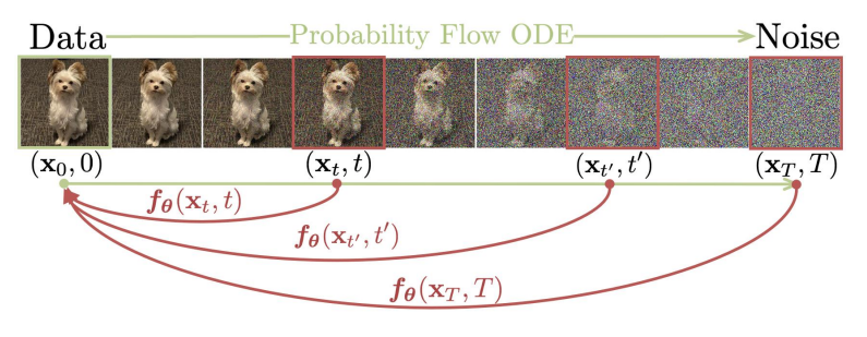 Generation trajectory (Figure 1, Song et al., 2023)