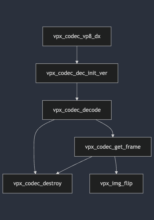 Figure 4. Call Dependency Graph