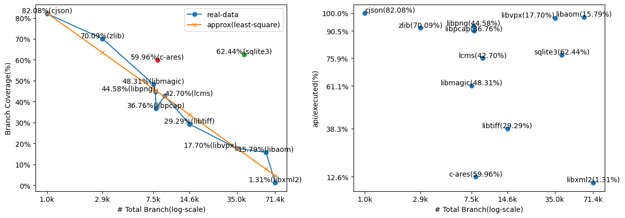 Figure 5. Evaluation results of the benchmark projects.