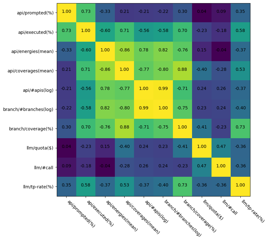 Figure 6. Matrix of Pearson Correlation