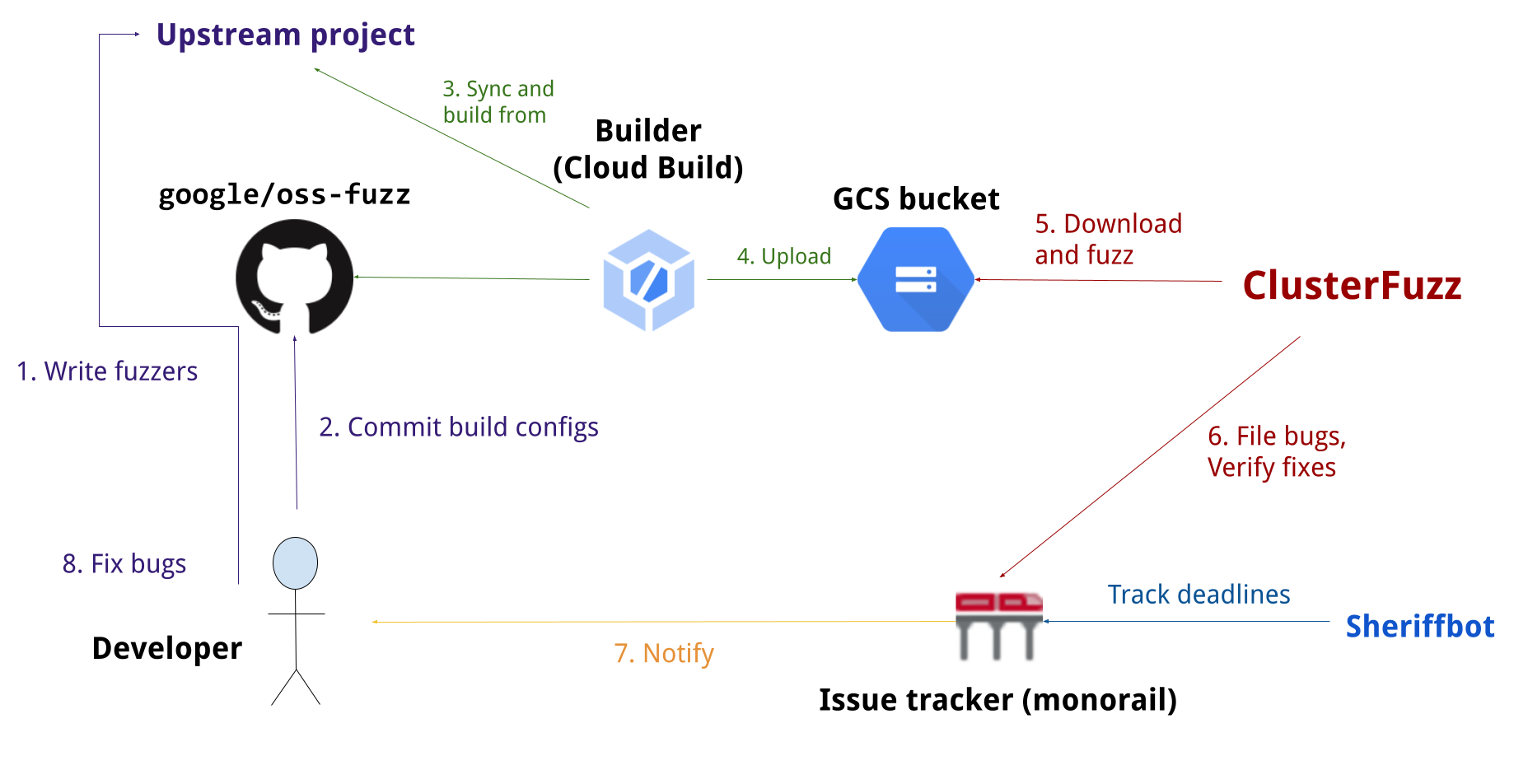 Figure 1. google/oss-fuzz#Overview