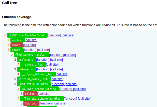 Figure 2. Reachability tree with coverage overlay (ref:git+ossf/fuzz-introspector)