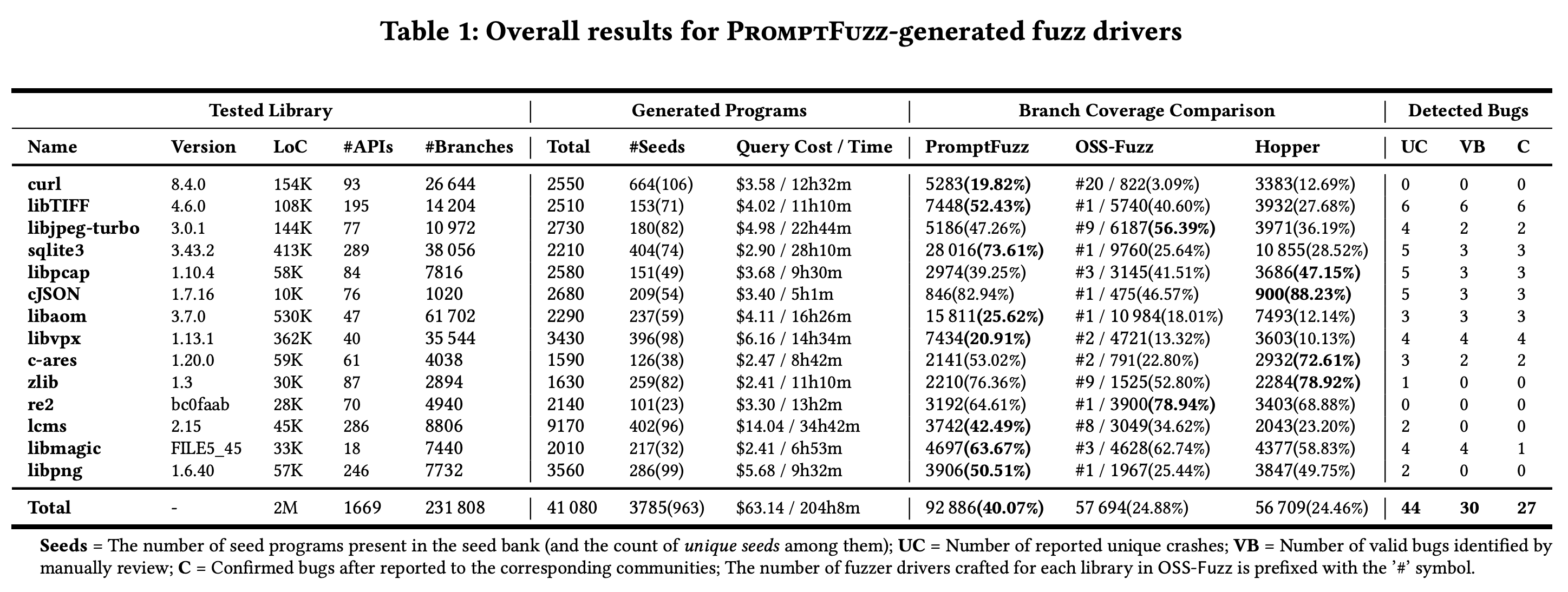 Table 1. Overall results for PromptFuzz-generated fuzz drivers