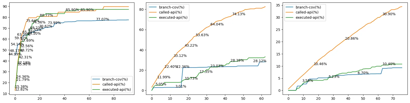 Figure 12. Saturation of Executed API (cJSON, libpcap, libxml2)