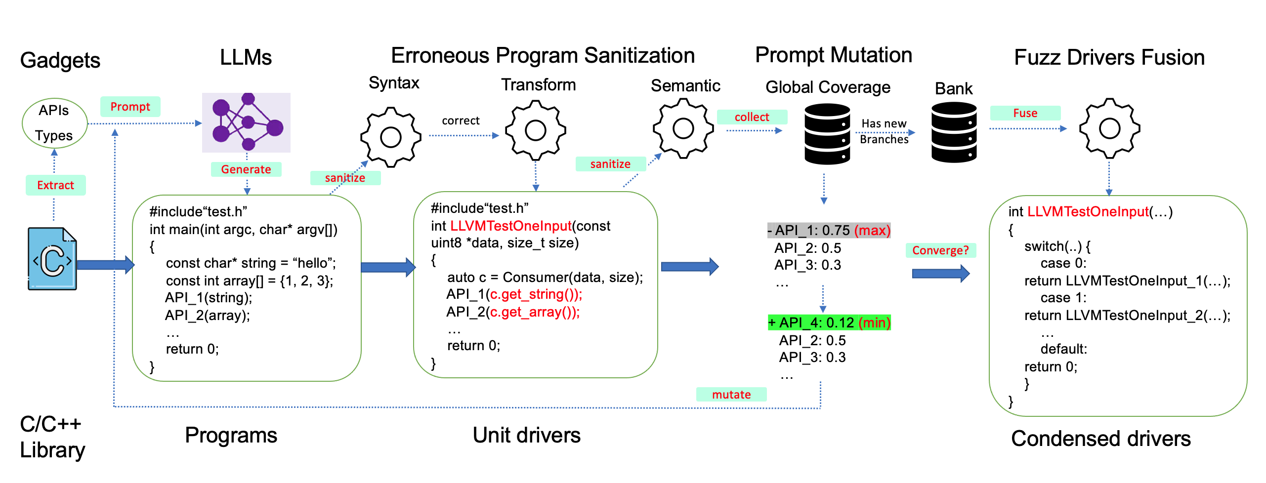 Figure 3. PromptFuzz/PromptFuzz#workflow