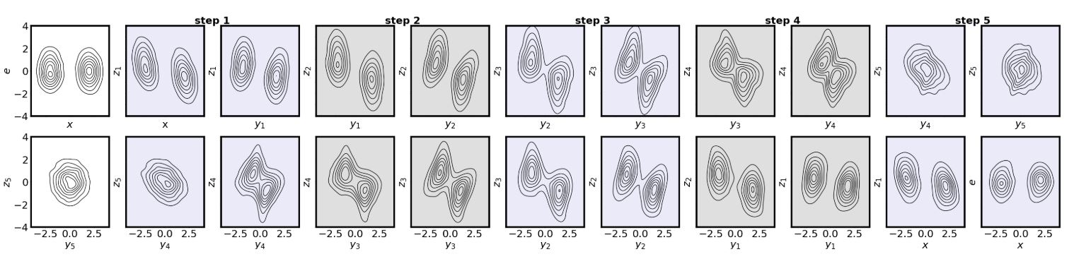 Figure 4: 5-step ANF on 1D MoG. (Huang et al., 2020)