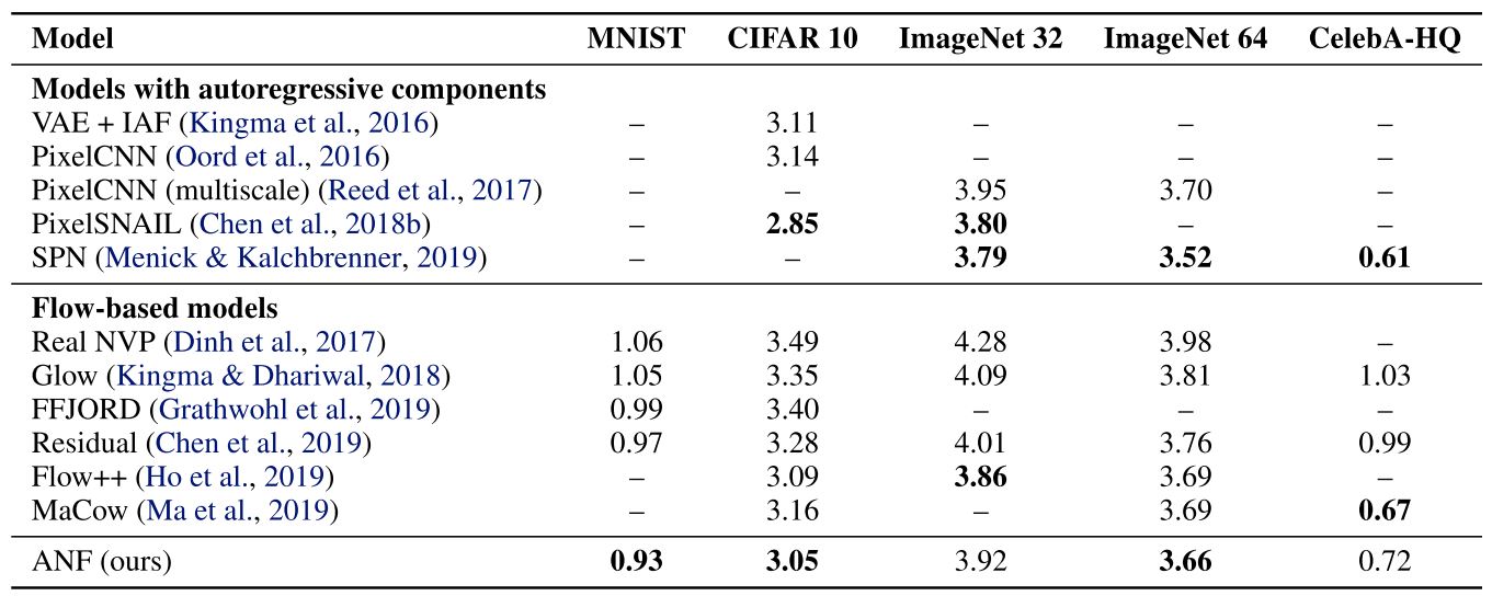 Table 1. Bits-per-dim estimates of standard benchmarks (the lower the better). (Huang et al., 2020)