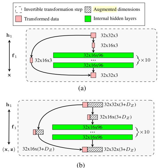 Figure 1: Bottleneck problem in Flow++ and solution VFlow. (Chen et al., 2020)