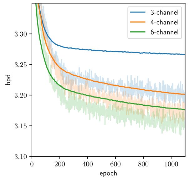 Figure 6. Bpd on training (light) and validation (dark) dataset of Flow++ and VFlow under a 4-million parameter budget (not fully converged) (Chen et al., 2020)