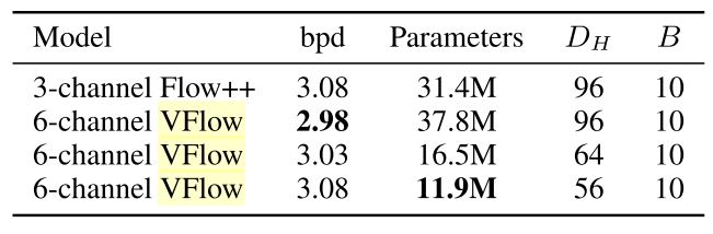 Table 3. Parameter efficiency on CIFAR-10. (Chen et al., 2020)