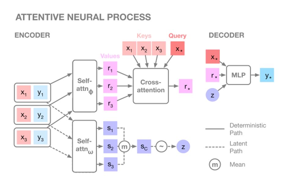 Attentive Neural Processes