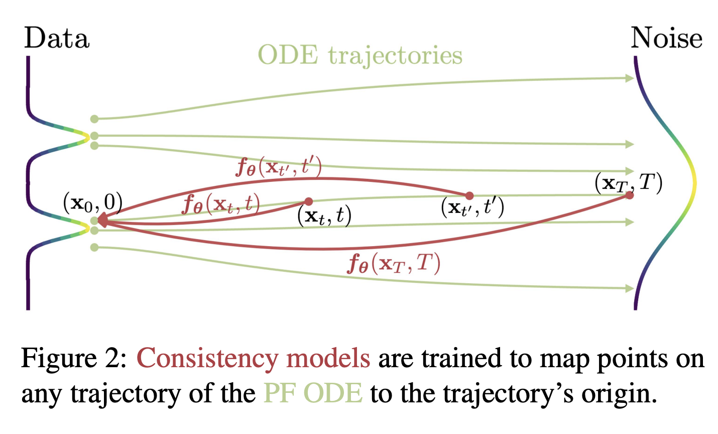 Generation trajectory (Figure 2, Song et al., 2023)