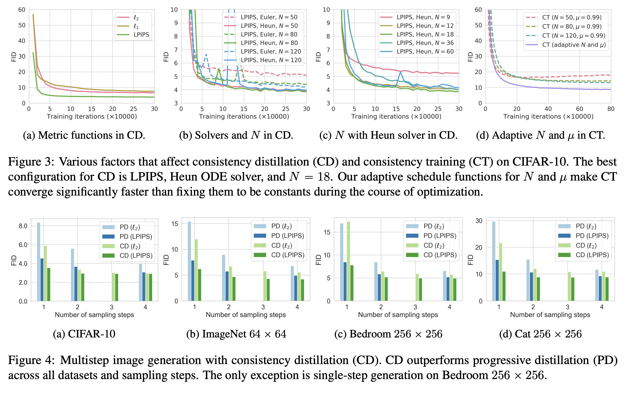 Figure3: Various factors that affect CD and CT / Figure4: Multistep generation. (Song et al., 2023)