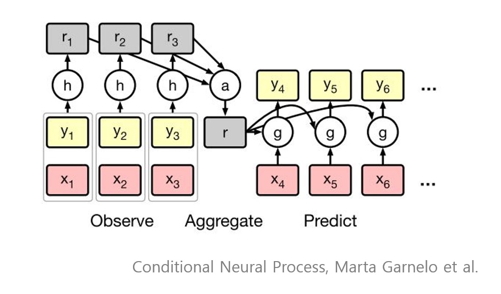 Conditional Neural Processes