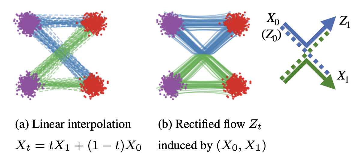 [WIP] Diffusion, Flow Survey