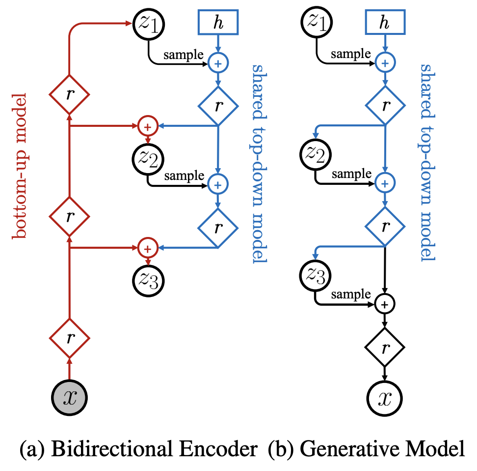 Figure 2: The neural networks implementing an encoder and generative model. (Vahdat &amp; Kautz, 2020)