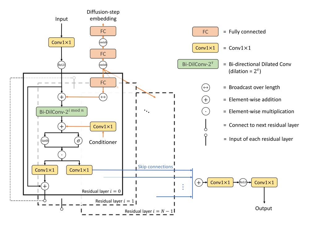 Figure 2: The network architecture of DiffWave