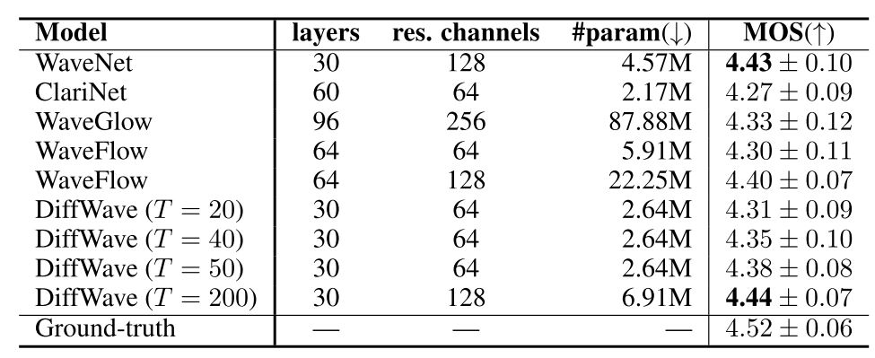 Table 1: The model hyperparameters, model foot print, and 5-scale MOS with 95% confidence intervals