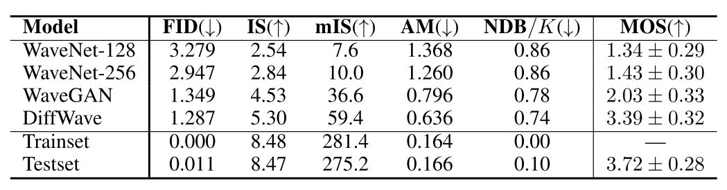 Table 2: The automatic evaluation metrics and 5-scale MOS with 95% confidence intervals.