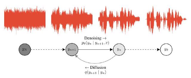Diffusion, WaveGrad and DiffWave