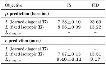 Table 2: Unconditional CIFAR10 reverse process parameterization and training objective ablation. (Ho et al., 2020)