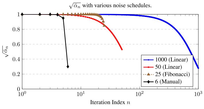 Figure 7: A plot of different noise schedules