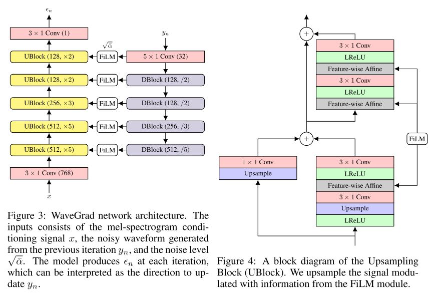 Figure 3, 4: WaveGrad network architecture, upsampling block.