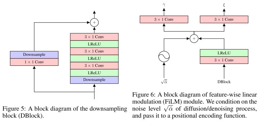 Figure 5, 6: Block diagrams of the downsampling, feature-wise linear modulation (FiLM) blocks.