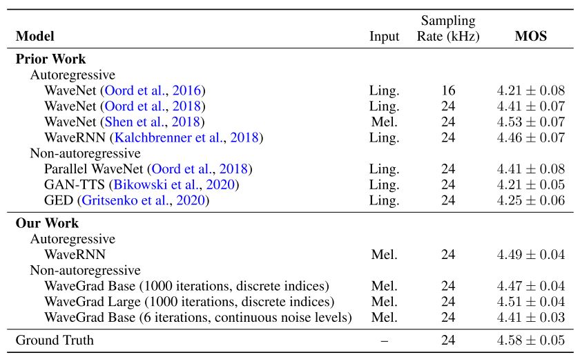 Table 1: Mean opinion scores (MOS) of various models and their confidence intervals.