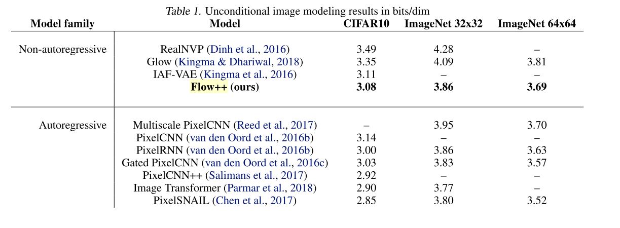 Table 1: Unconditional image modeling results in bits/dim. (Ho et al., 2019)