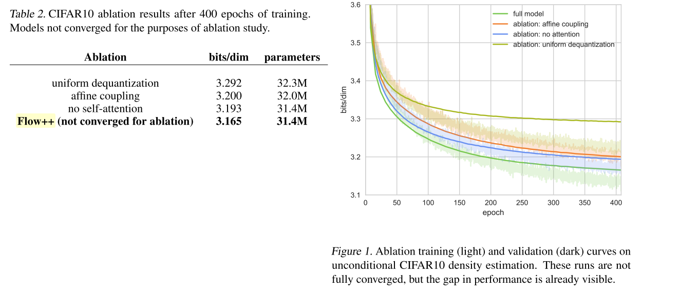 Table 2: CIFIAR10 ablation results after 400 epochs of training. (Ho et al., 2019)