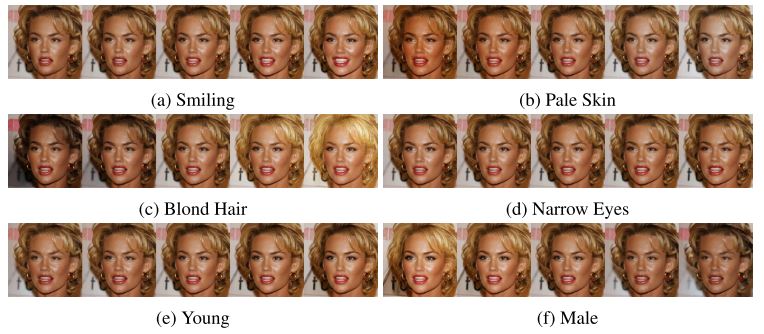 Figure 6: Manipulation of attributes of a face. (Kingma &amp; Dhariwal, 2018)