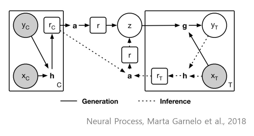 Neural Processes