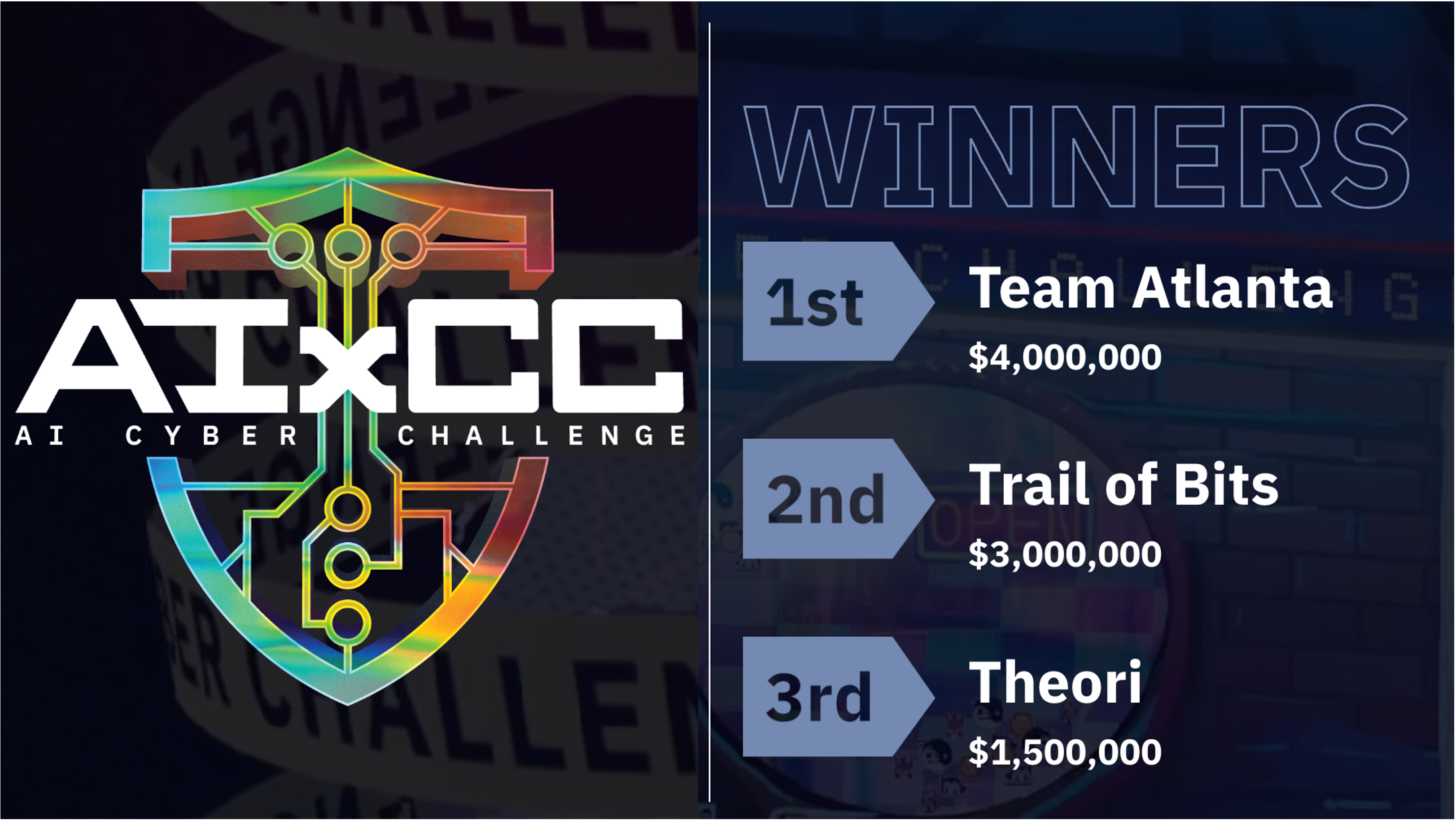 25.08.AIxCC Final, 3rd Place.