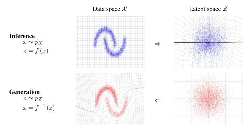 Normalizing Flow, Real NVP