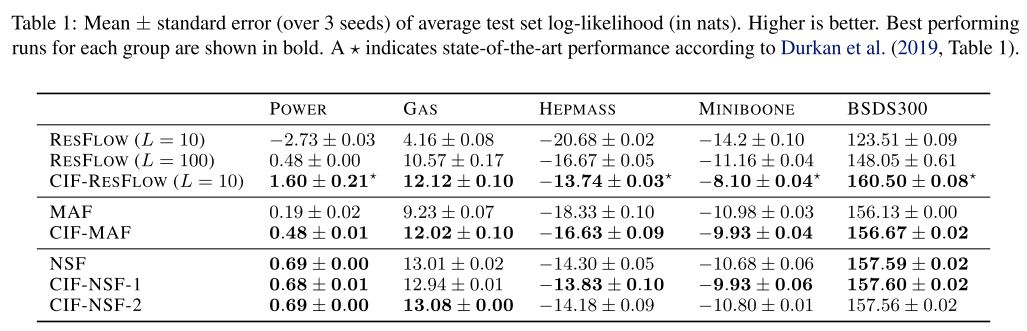 Table 1: Mean ± standard error (over 3 seeds) of average test set log-likelihood (in nats). Higher is better. (Cornish et al., 2020)