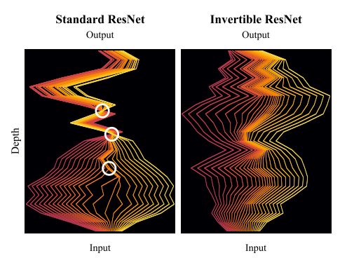 Invertible ResNet and CIF