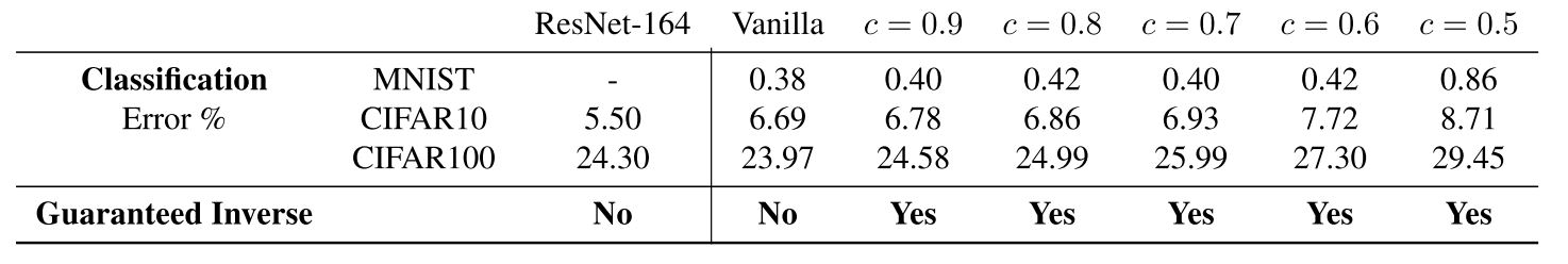 Table 2. Comparison of i-ResNet to a ResNet-164 baseline architecture. (Behrmann et al., 2019)