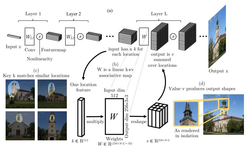 Rewriting a Deep Generative Model