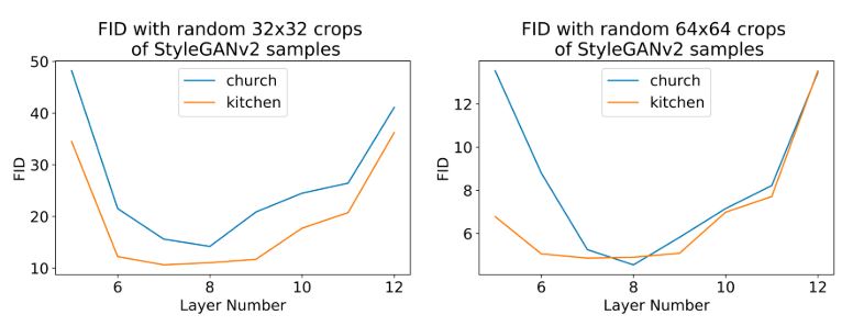 Fig. 13: FID of rendered cropped activations with respect to random crops of StyleGANv2 generated images