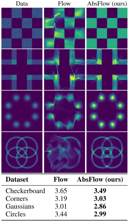 Figure 4: Comparison of flows with and without absolute value surjections (Nielsen et al., 2020)