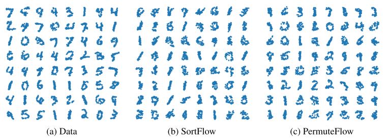 Figure 5: Point cloud samples from permutation-invariant SurVAE Flows (Nielsen et al., 2020)