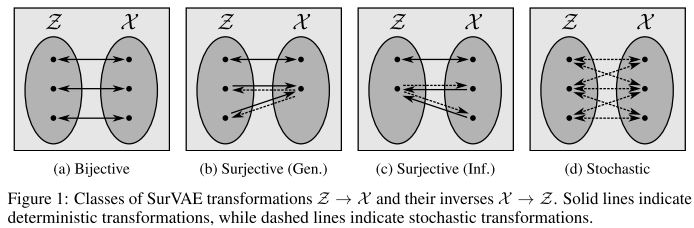 SurVAE Flows