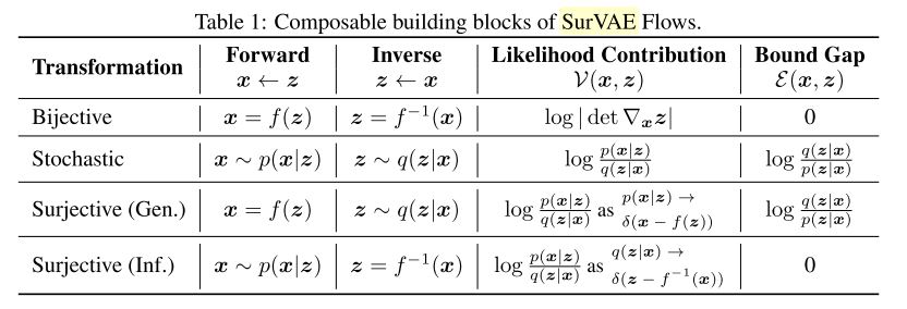 Table 1: Composable building blocks of SurVAE Flows (Nielsen et al., 2020)