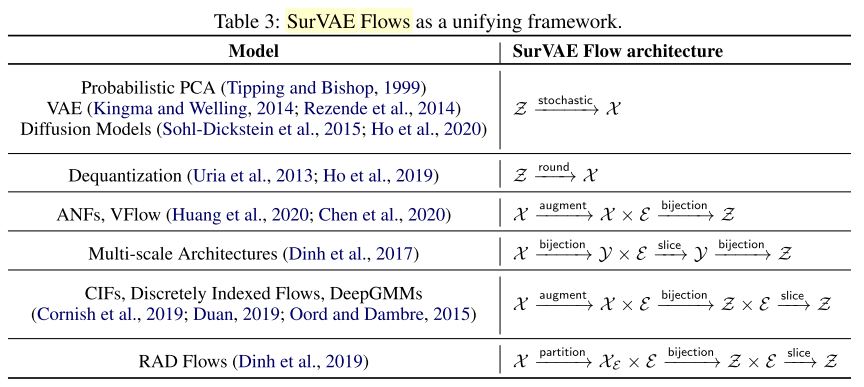 Table 3: SurVAE Flows as a unifying framework. (Nielsen et al., 2020)