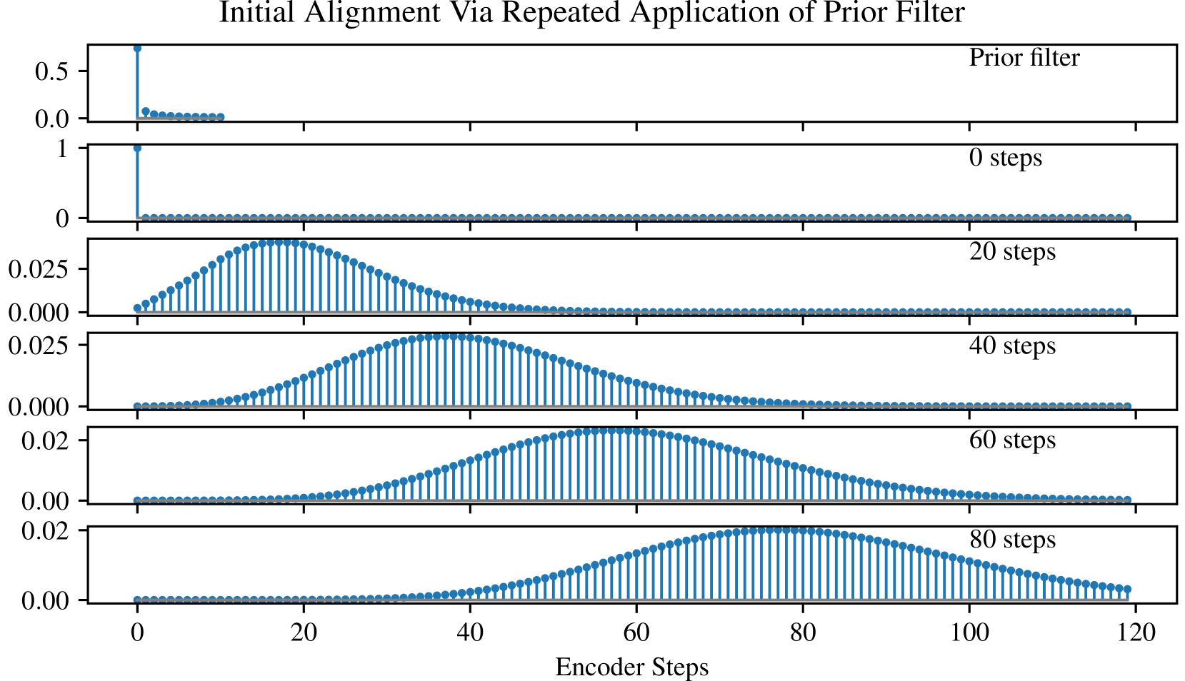 Figure 1: Initial alignment encouraged by the prior filter. (DCA, 2019)