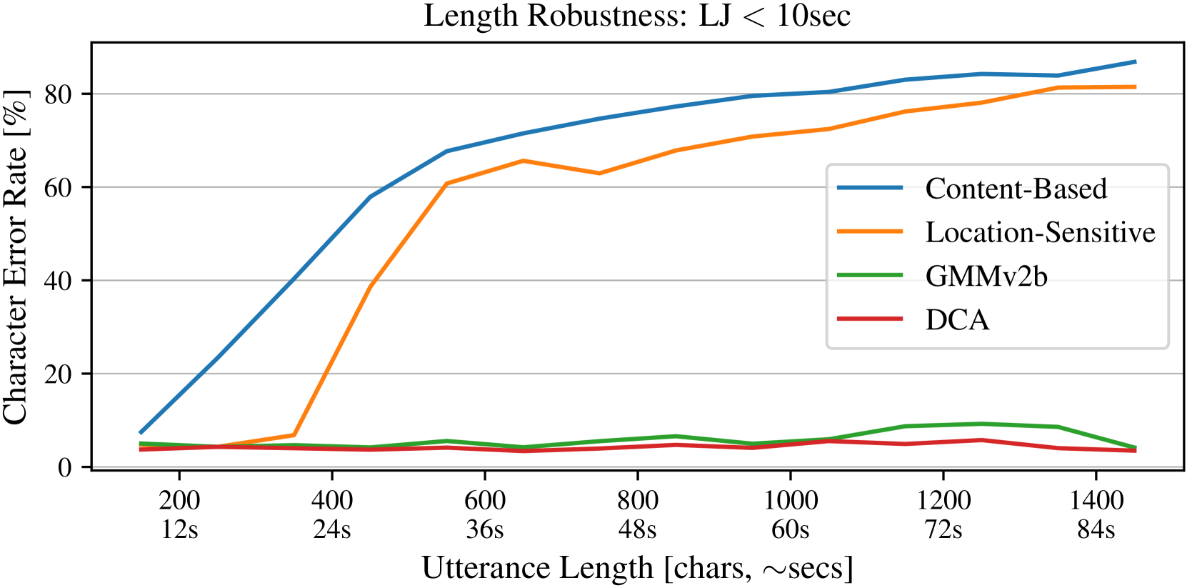 Figure 3: Utterance length robustness. (DCA, 2019)