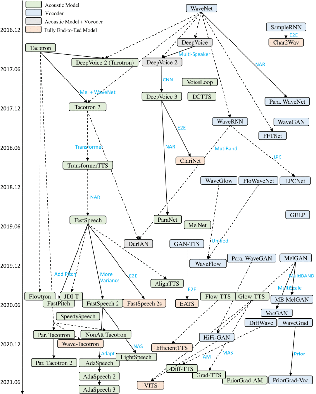 Survey: Neural TTS and Attention Alignment