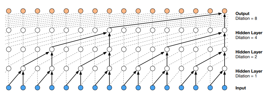 Figure 3: Visualization of a stack of dilated causal convolutional layers. (Wavenet, 2016)